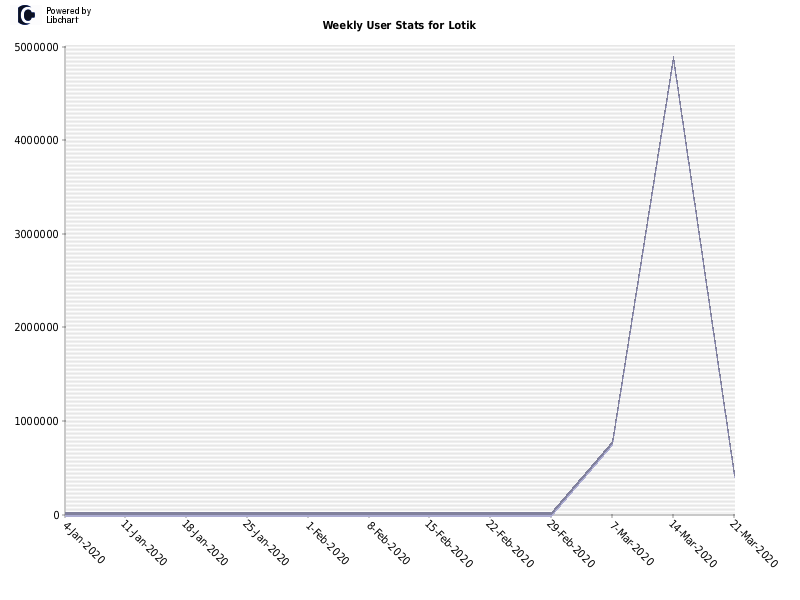 Weekly User Stats for Lotik